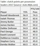 clutch-points-leaders-2017-1.jpg